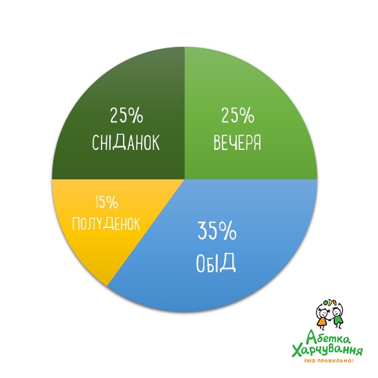 Розподіл калорійності